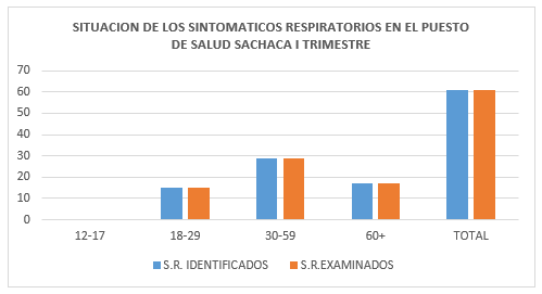estadisticas respiratorios